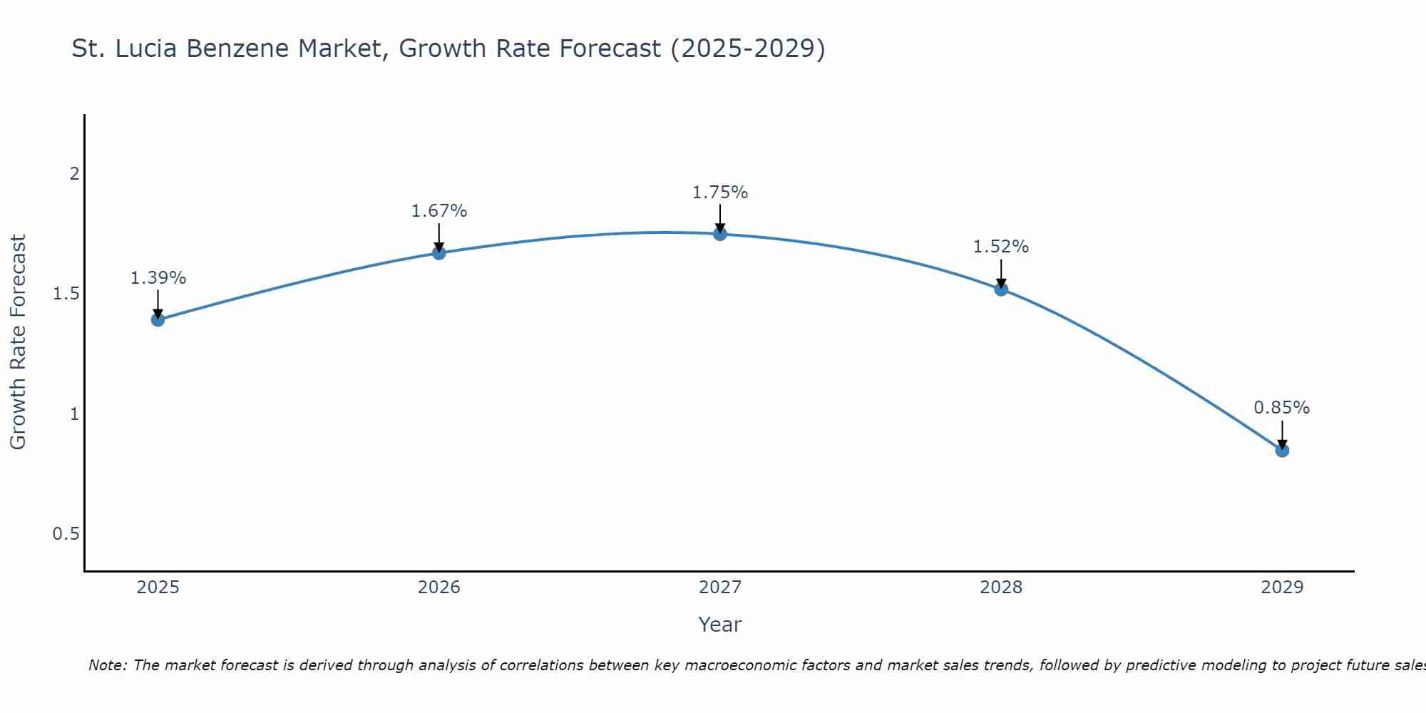 St. Lucia Benzene Market Growth Rate